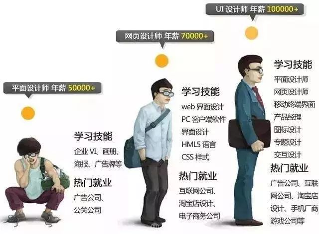  UI設(shè)計(jì)到底是一個(gè)怎樣的職業(yè)？ 