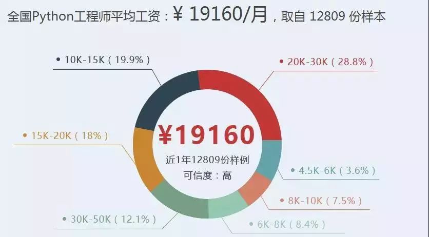  給力！用 Python 躺賺 2,000,000 人民幣！ 
