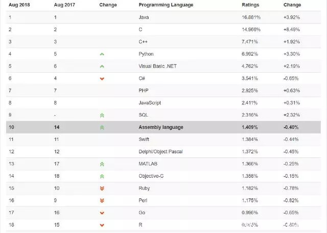  8月最新編程語(yǔ)言排行榜出爐，等你來(lái)pick！ 