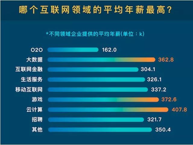  互聯(lián)網(wǎng)行業(yè)：缺人！高薪！前景好！ 