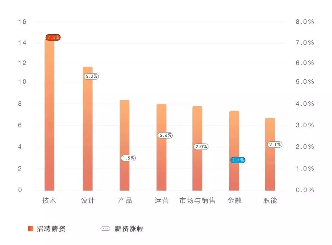 那些進入IT互聯(lián)網(wǎng)行業(yè)的95后，剛畢業(yè)年薪32萬起 