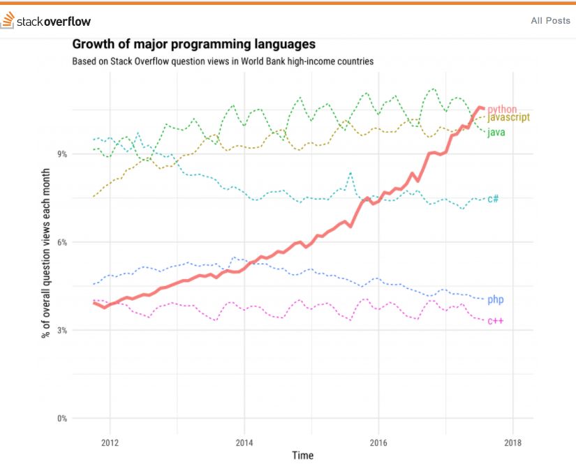 Python、Java、JavaScript 分別能掙多少錢？ 