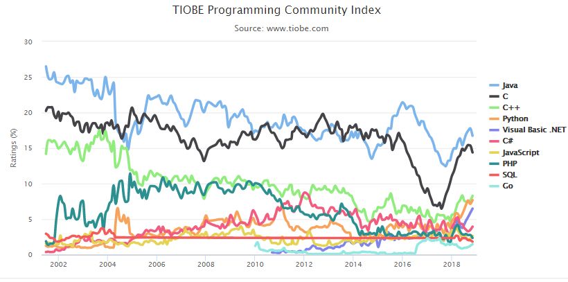 11月編程語言排行榜：Java穩(wěn)居第一，Python持續(xù)增長 